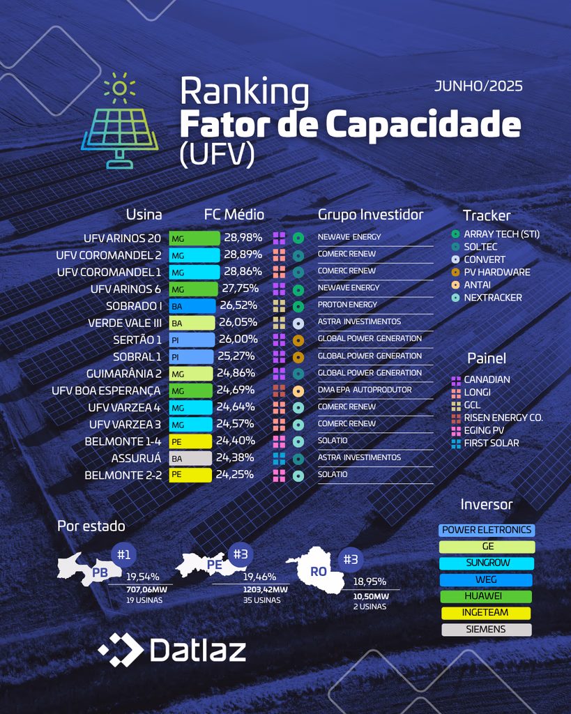 Atualizações de Junho/2025 - Fator de Capacidade das Usinas Renováveis segundo a CCEE